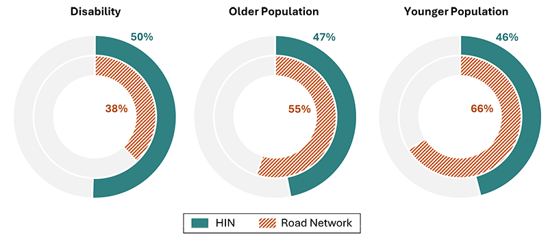 Figure 2.2: Three pie chart comparing the share of the HIN and the share of the entire roadway network that overlap with the disabled population (50% of HIN and 38% of road network), older population (47% of HIN and 55% of road network), and younger population (46% of HIN and 66% of road network).